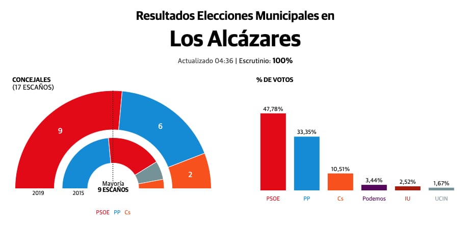 El PSOE logra mayoría absoluta en Los Alcázares
