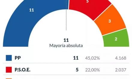 Resultados de elecciones municipales 2019 en San Javier.