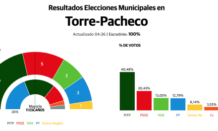 Los independientes (PITP) consiguen ser la fuerza más votada en Torre Pacheco