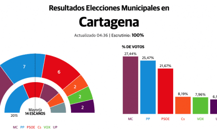 Movimiento Ciudadano gana las elecciones en Cartagena – La Manga de Mar Menor y pretende gobernar en minoría