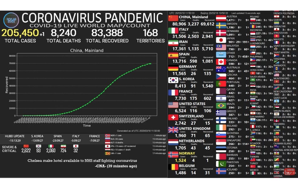 EN DIRECTO: Evolución del coronavirus COVID-19 a tiempo real en todo el mundo