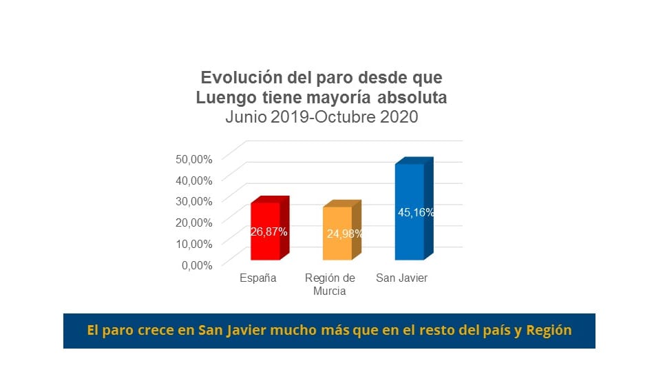 El PSOE San Javier advierte que “el paro vuelve a crecer en el municipio por encima de la media regional y nacional”